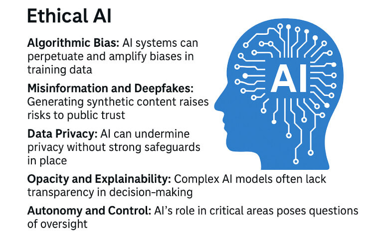 Illustration showing ethical AI concerns such as algorithmic bias, deepfakes, data privacy, explainability, and AI autonomy, visually represented through icons and concise text on a clean white background.